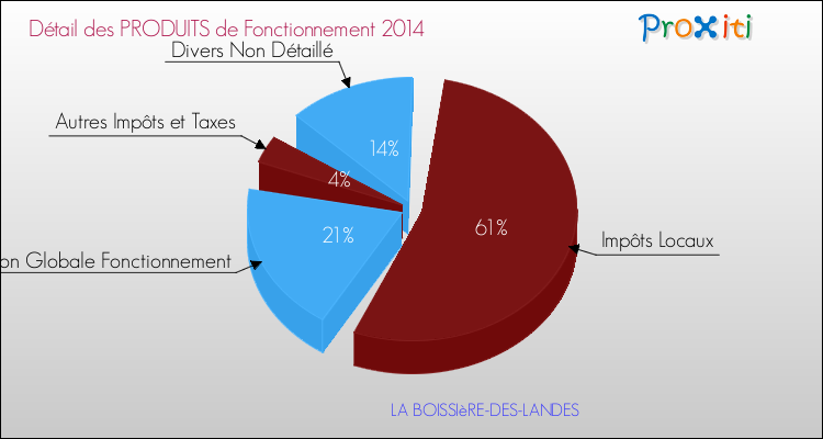 Décomposition du Budget de Fonctionnement 2014 de la commune de LA BOISSIèRE-DES-LANDES Budget de Fonctionnement 2014 pour la commune de LA BOISSIèRE-DES-LANDES
