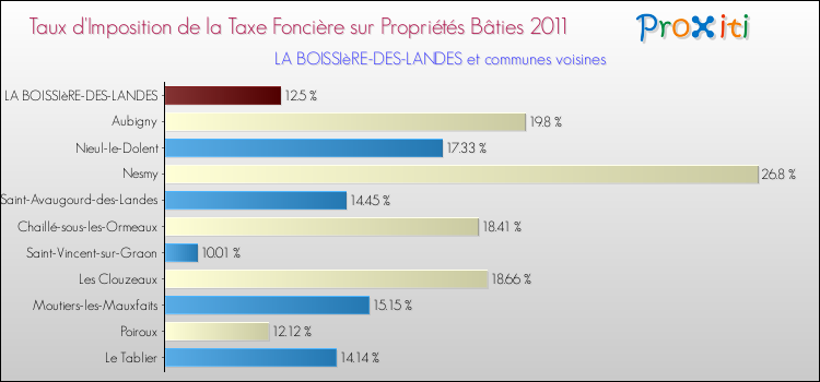Taux d'imposition de la taxe foncière sur le bati 2011 pour LA BOISSIèRE-DES-LANDES et les communes proches Comparaison des taux d'imposition de la taxe foncière sur le bati 2011 pour LA BOISSIèRE-DES-LANDES et les communes voisines