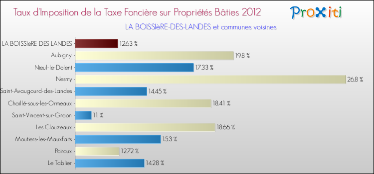 Taux d'imposition de la taxe foncière sur le bati 2012 pour LA BOISSIèRE-DES-LANDES et les communes proches Comparaison des taux d'imposition de la taxe foncière sur le bati 2012 pour LA BOISSIèRE-DES-LANDES et les communes voisines