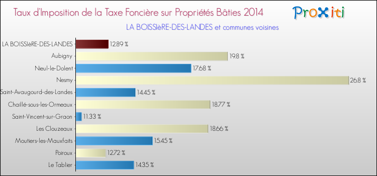 Taux d'imposition de la taxe foncière sur le bati 2014 pour LA BOISSIèRE-DES-LANDES et les communes proches Comparaison des taux d'imposition de la taxe foncière sur le bati 2014 pour LA BOISSIèRE-DES-LANDES et les communes voisines