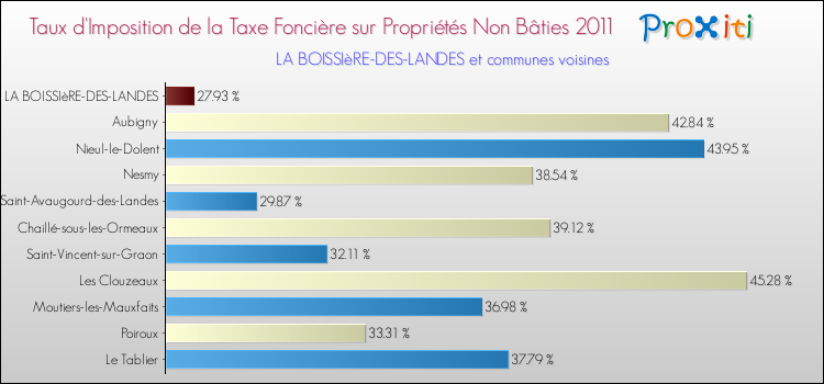 Taux d'imposition de la taxe foncière sur les immeubles et terrains non batis 2011 pour LA BOISSIèRE-DES-LANDES et les communes proches Comparaison des taux d'imposition de la taxe foncière sur les immeubles et terrains non batis 2011 pour LA BOISSIèRE-DES-LANDES et les communes voisines