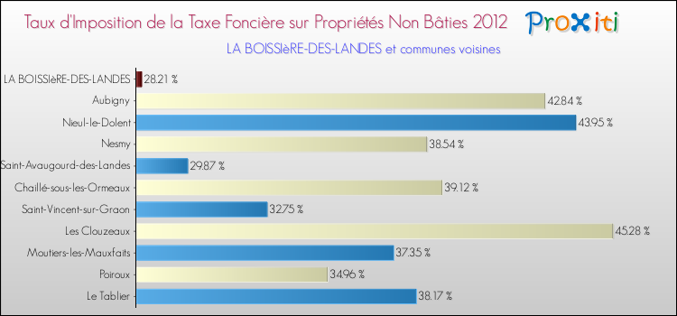 Taux d'imposition de la taxe foncière sur les immeubles et terrains non batis 2012 pour LA BOISSIèRE-DES-LANDES et les communes proches Comparaison des taux d'imposition de la taxe foncière sur les immeubles et terrains non batis 2012 pour LA BOISSIèRE-DES-LANDES et les communes voisines