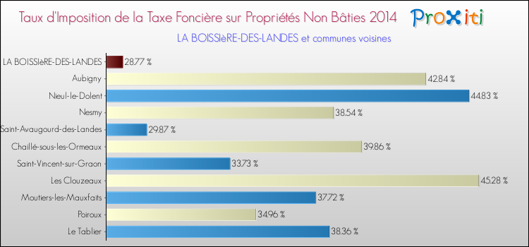 Taux d'imposition de la taxe foncière sur les immeubles et terrains non batis 2014 pour LA BOISSIèRE-DES-LANDES et les communes proches Comparaison des taux d'imposition de la taxe foncière sur les immeubles et terrains non batis 2014 pour LA BOISSIèRE-DES-LANDES et les communes voisines