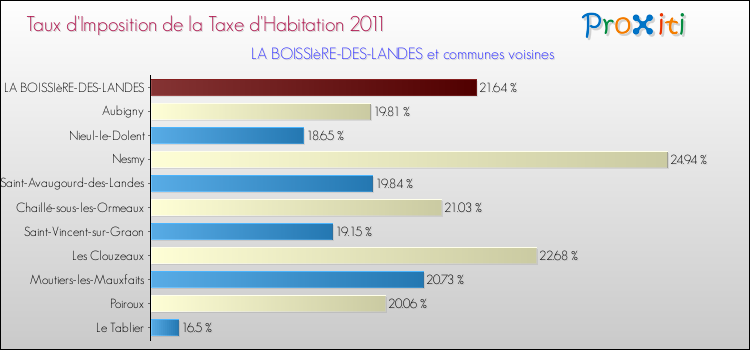 Taux d'imposition de la taxe d'habitation 2011 pour LA BOISSIèRE-DES-LANDES et les communes proches Comparaison des taux d'imposition de la taxe d'habitation 2011 pour LA BOISSIèRE-DES-LANDES et les communes voisines
