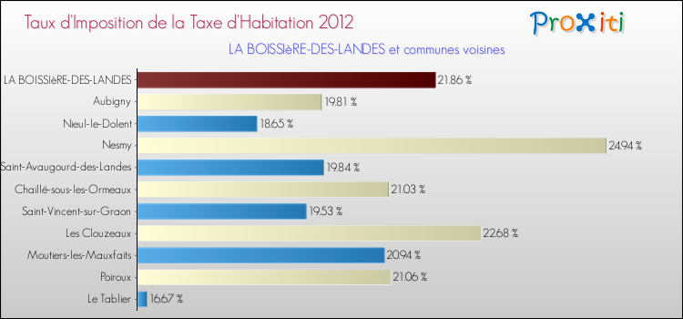 Taux d'imposition de la taxe d'habitation 2012 pour LA BOISSIèRE-DES-LANDES et les communes proches Comparaison des taux d'imposition de la taxe d'habitation 2012 pour LA BOISSIèRE-DES-LANDES et les communes voisines