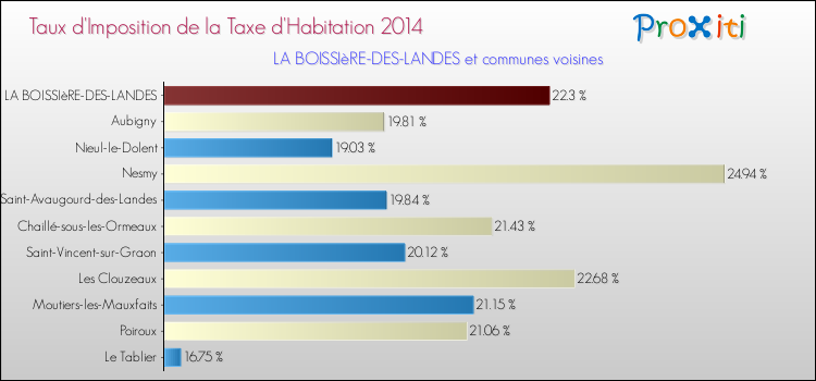 Taux d'imposition de la taxe d'habitation 2014 pour LA BOISSIèRE-DES-LANDES et les communes proches Comparaison des taux d'imposition de la taxe d'habitation 2014 pour LA BOISSIèRE-DES-LANDES et les communes voisines