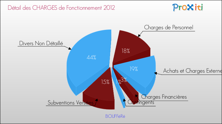 Décomposition des Charges de Fonctionnement 2012 de la commune de BOUFFéRé Charges de Fonctionnement 2012 pour la commune de BOUFFéRé