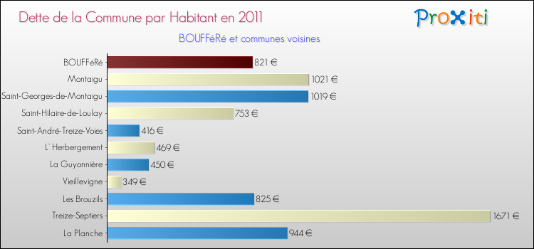 Dette par habitant de la commune en 2011 pour BOUFFéRé et les communes proches Comparaison de la dette par habitant de la commune en 2011 pour BOUFFéRé et les communes voisines
