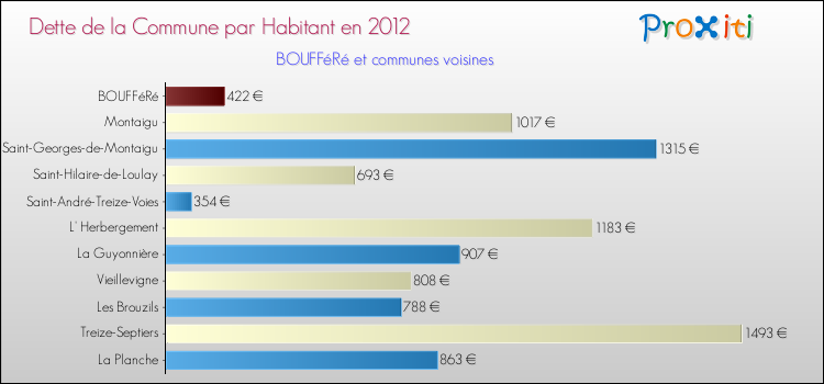 Dette par habitant de la commune en 2012 pour BOUFFéRé et les communes proches Comparaison de la dette par habitant de la commune en 2012 pour BOUFFéRé et les communes voisines