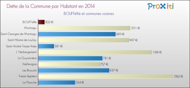 Dette par habitant de la commune en 2014 pour BOUFFéRé et les communes proches Comparaison de la dette par habitant de la commune en 2014 pour BOUFFéRé et les communes voisines