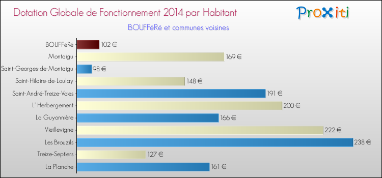 Montant des dotations globales de fonctionnement DGF par Habitant pour BOUFFéRé et les communes proches en 2014. Comparaison des des dotations globales de fonctionnement DGF par habitant pour BOUFFéRé et les communes voisines en 2014.