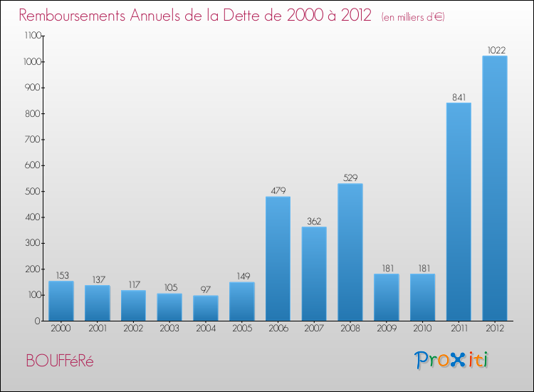 Evolution de l'annuité de la dette pour la commune de BOUFFéRé de 2000 à 2012 Annuités de la dette pour BOUFFéRé de 2000 à 2012