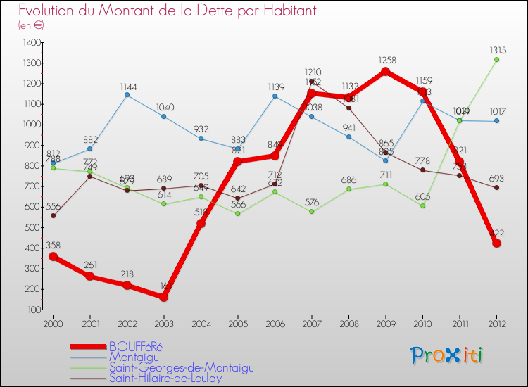 Evolution de la dette par habitant pour la commune de BOUFFéRé et les communes proches de 2000 à 2012 Comparaison de la dette par habitant pour BOUFFéRé et les communes voisines de 2000 à 2012