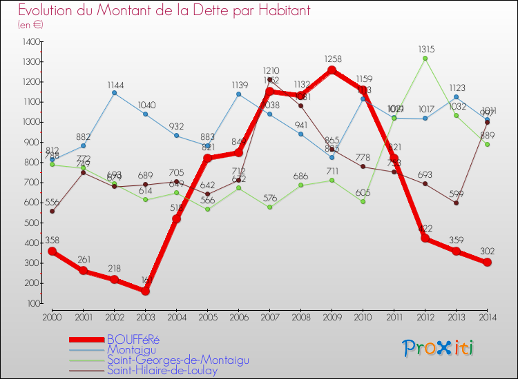 Evolution de la dette par habitant pour la commune de BOUFFéRé et les communes proches de 2000 à 2014 Comparaison de la dette par habitant pour BOUFFéRé et les communes voisines de 2000 à 2014