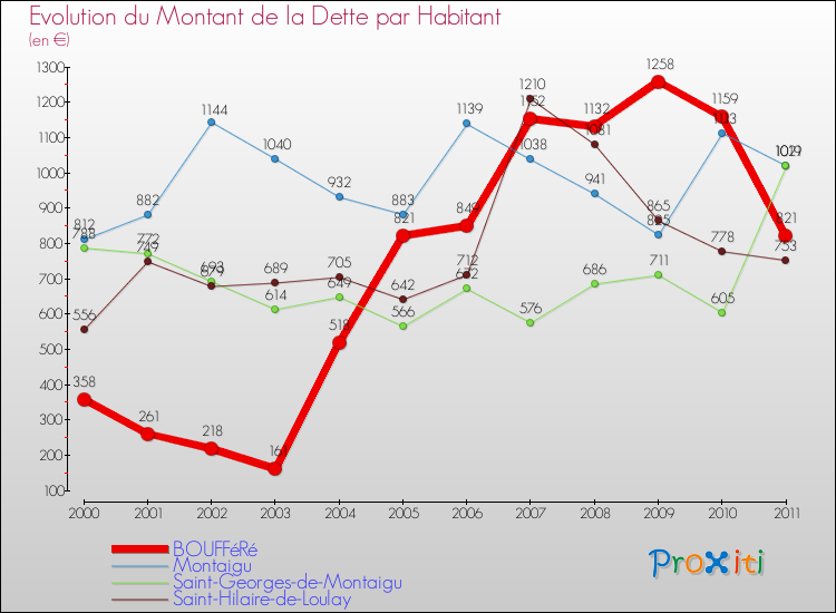 Evolution de la dette par habitant pour la commune de BOUFFéRé et les communes proches Comparaison de la dette par habitant pour BOUFFéRé et les communes voisines