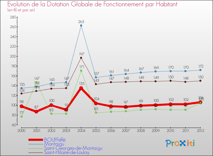 Evolution et montant de la dotation globale de fonctionnement par Habitant pour BOUFFéRé et les communes proches Comparaison des dotations globales de fonctionnement par habitant pour BOUFFéRé et les communes voisines