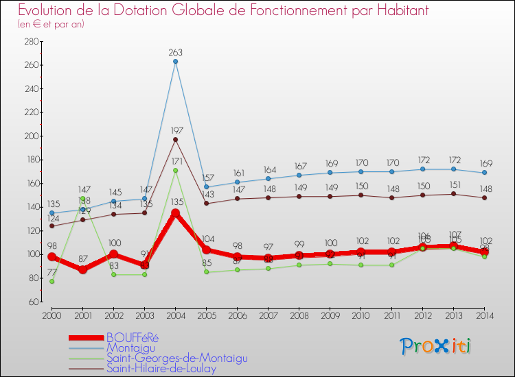 Evolution et montant de la dotation globale de fonctionnement par Habitant pour BOUFFéRé et les communes proches de 2000 à 2014. Comparaison des dotations globales de fonctionnement par habitant pour BOUFFéRé et les communes voisines de 2000 à 2014.