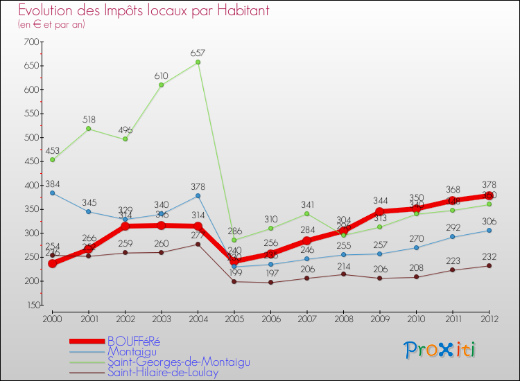 Evolution et montant des impôts locaux par Habitant pour BOUFFéRé et les communes proches Comparaison des impôts locaux par habitant pour BOUFFéRé et les communes voisines