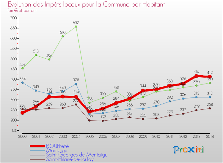 Evolution et montant des impôts locaux par Habitant pour BOUFFéRé et les communes proches de 2000 à 2014 Comparaison des impôts locaux par habitant pour BOUFFéRé et les communes voisines de 2000 à 2014