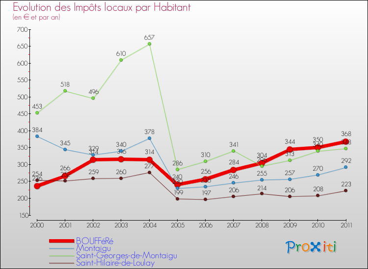 Evolution et montant des impôts locaux par Habitant pour BOUFFéRé et les communes proches Comparaison des impôts locaux par habitant pour BOUFFéRé et les communes voisines