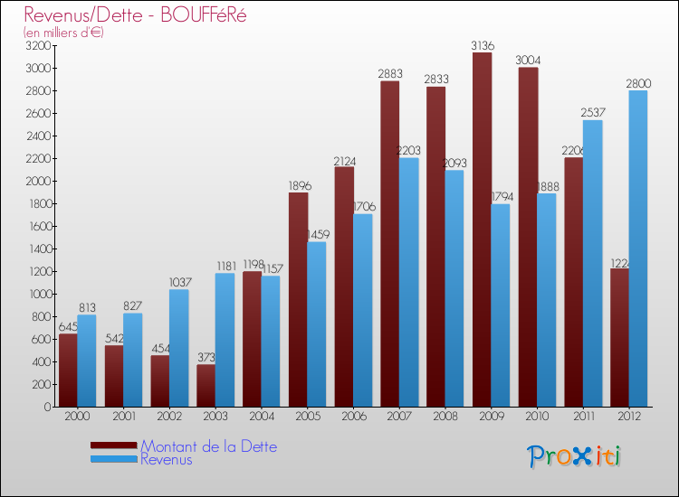 Evolution comparée de la dette et des revenus pour la commune de BOUFFéRé de 2000 à 2012 Comparaison de la dette et des revenus pour BOUFFéRé de 2000 à 2012