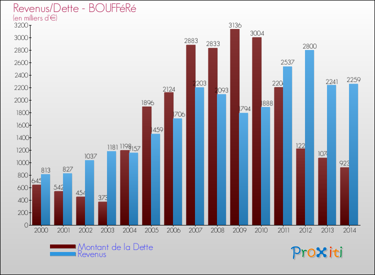 Evolution comparée de la dette et des revenus pour la commune de BOUFFéRé de 2000 à 2014 Comparaison de la dette et des revenus pour BOUFFéRé de 2000 à 2014