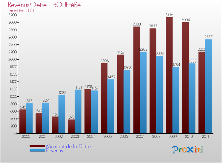 Evolution comparée de la dette et des revenus pour la commune de BOUFFéRé de 2000 à 2011 Comparaison de la dette et des revenus pour BOUFFéRé de 2000 à 2011
