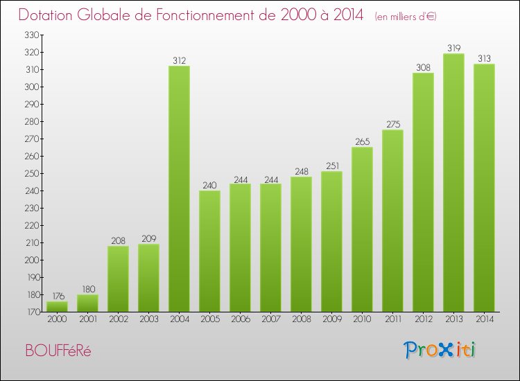 Evolution du montant de la Dotation Globale de Fonctionnement pour la commune de BOUFFéRé de 2000 à 2014 Evolution du montant de la Dotation Globale de Fonctionnement pour BOUFFéRé de 2000 à 2014