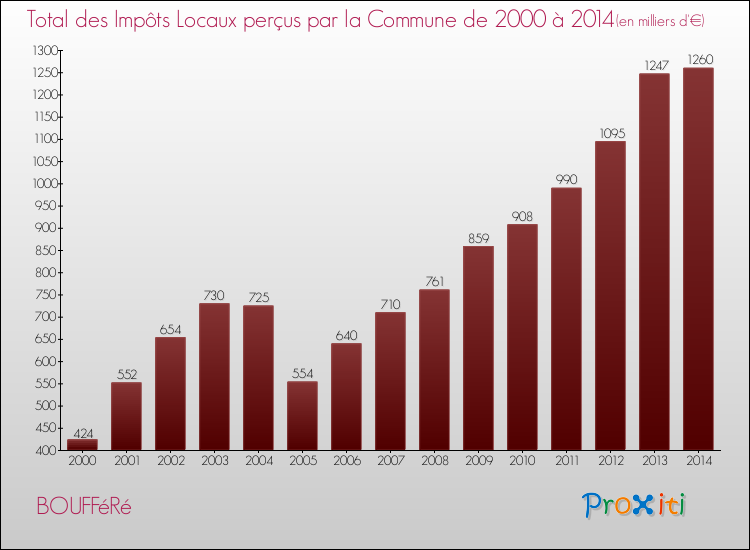 Evolution des Impôts Locaux pour la commune de BOUFFéRé de 2000 à 2014 Evolution des Impôts Locaux pour BOUFFéRé de 2000 à 2014