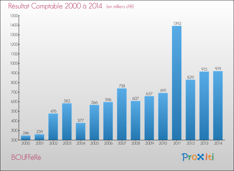 Evolution du résultat comptable pour la commune de BOUFFéRé de 2000 à 2014 Evolution du résultat comptable pour BOUFFéRé de 2000 à 2014