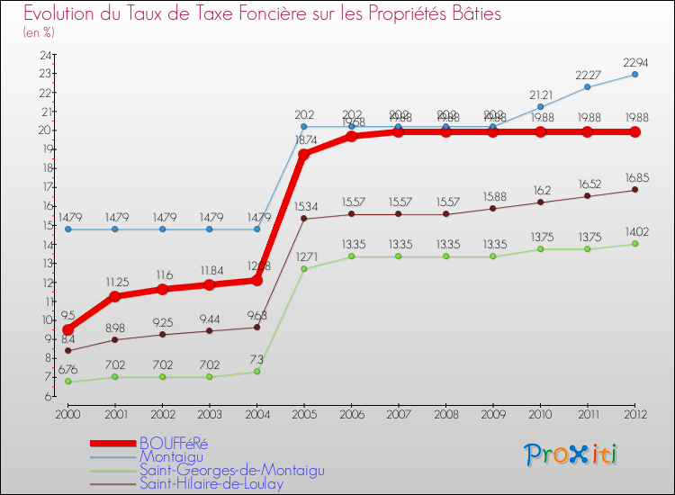 Evolution du taux de la taxe foncière sur le bati pour BOUFFéRé et les communes proches de 2000 à 2012 Comparaison des taux de taxe foncière sur le bati pour BOUFFéRé et les communes voisines de 2000 à 2012