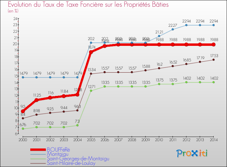 Evolution du taux de la taxe foncière sur le bati pour BOUFFéRé et les communes proches de 2000 à 2014 Comparaison des taux de taxe foncière sur le bati pour BOUFFéRé et les communes voisines de 2000 à 2014