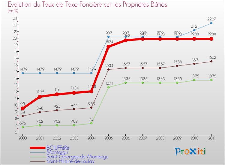 Evolution du taux de la taxe foncière sur le bati pour BOUFFéRé et les communes proches Comparaison des taux de taxe foncière sur le bati pour BOUFFéRé et les communes voisines