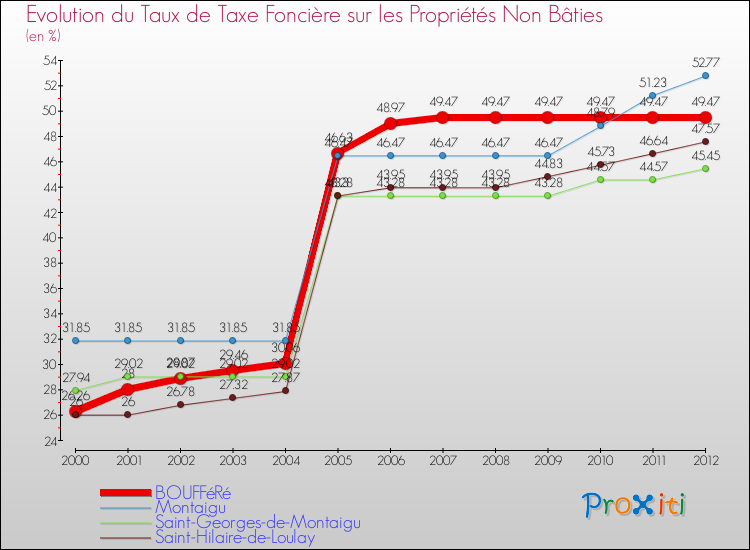 Evolution du taux de la taxe foncière sur les immeubles et terrains non batis pour BOUFFéRé et les communes proches de 2000 à 2012 Comparaison des taux de la taxe foncière sur les immeubles et terrains non batis pour BOUFFéRé et les communes voisines de 2000 à 2012