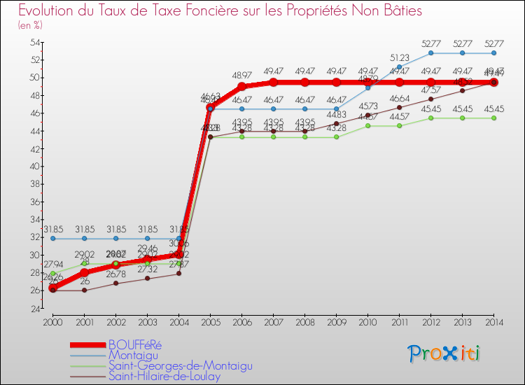 Evolution du taux de la taxe foncière sur les immeubles et terrains non batis pour BOUFFéRé et les communes proches de 2000 à 2014 Comparaison des taux de la taxe foncière sur les immeubles et terrains non batis pour BOUFFéRé et les communes voisines de 2000 à 2014