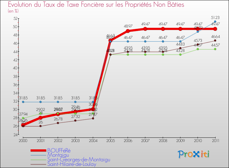 Evolution du taux de la taxe foncière sur les immeubles et terrains non batis pour BOUFFéRé et les communes proches Comparaison des taux de la taxe foncière sur les immeubles et terrains non batis pour BOUFFéRé et les communes voisines