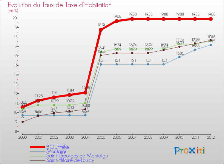 Evolution du taux de la taxe d'habitation pour BOUFFéRé et les communes proches Comparaison des taux de la taxe d'habitation pour BOUFFéRé et les communes voisines