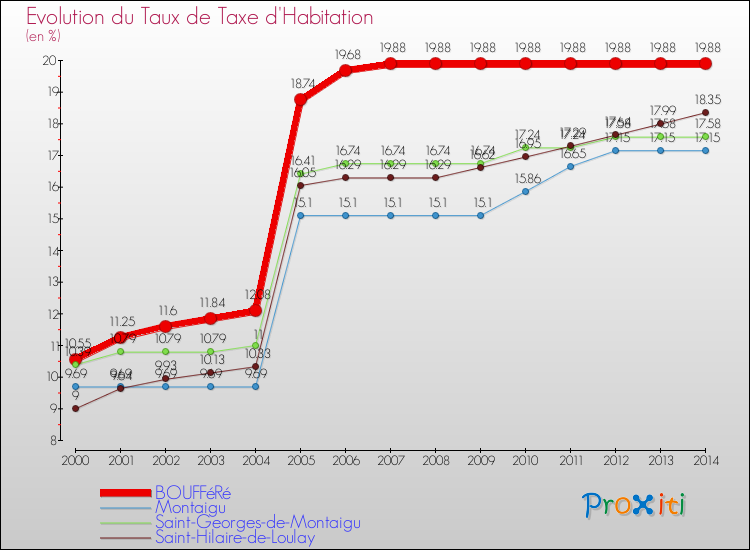 Evolution du taux de la taxe d'habitation pour BOUFFéRé et les communes proches de 2000 à 2014 Comparaison des taux de la taxe d'habitation pour BOUFFéRé et les communes voisines de 2000 à 2014
