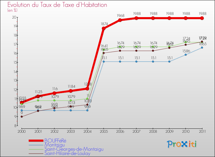 Evolution du taux de la taxe d'habitation pour BOUFFéRé et les communes proches Comparaison des taux de la taxe d'habitation pour BOUFFéRé et les communes voisines