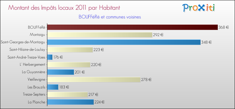 Montant des impôts locaux par Habitant pour BOUFFéRé et les communes proches Comparaison des impôts locaux par habitant pour BOUFFéRé et les communes voisines