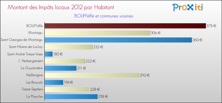 Montant des impôts locaux par Habitant pour BOUFFéRé et les communes proches Comparaison des impôts locaux par habitant pour BOUFFéRé et les communes voisines