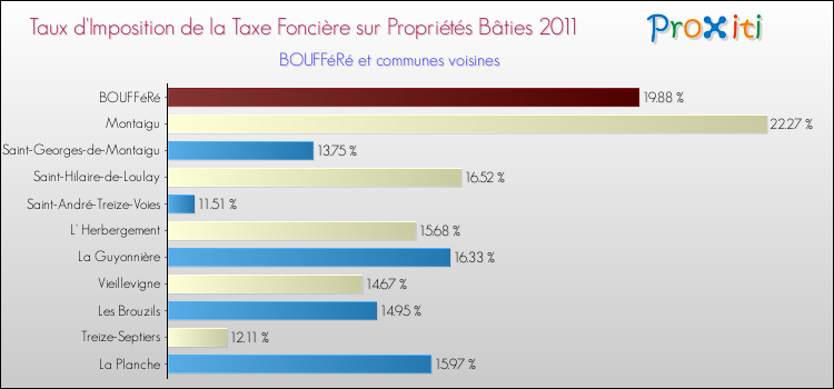 Taux d'imposition de la taxe foncière sur le bati 2011 pour BOUFFéRé et les communes proches Comparaison des taux d'imposition de la taxe foncière sur le bati 2011 pour BOUFFéRé et les communes voisines