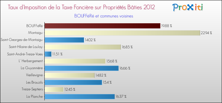 Taux d'imposition de la taxe foncière sur le bati 2012 pour BOUFFéRé et les communes proches Comparaison des taux d'imposition de la taxe foncière sur le bati 2012 pour BOUFFéRé et les communes voisines