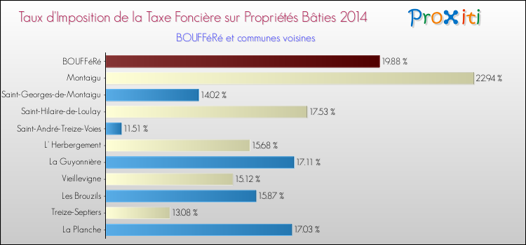 Taux d'imposition de la taxe foncière sur le bati 2014 pour BOUFFéRé et les communes proches Comparaison des taux d'imposition de la taxe foncière sur le bati 2014 pour BOUFFéRé et les communes voisines