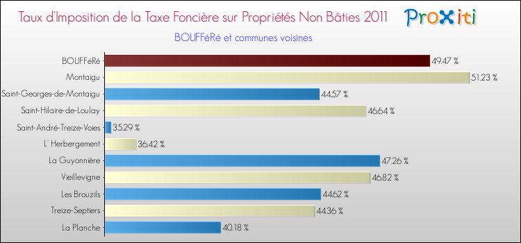 Taux d'imposition de la taxe foncière sur les immeubles et terrains non batis 2011 pour BOUFFéRé et les communes proches Comparaison des taux d'imposition de la taxe foncière sur les immeubles et terrains non batis 2011 pour BOUFFéRé et les communes voisines