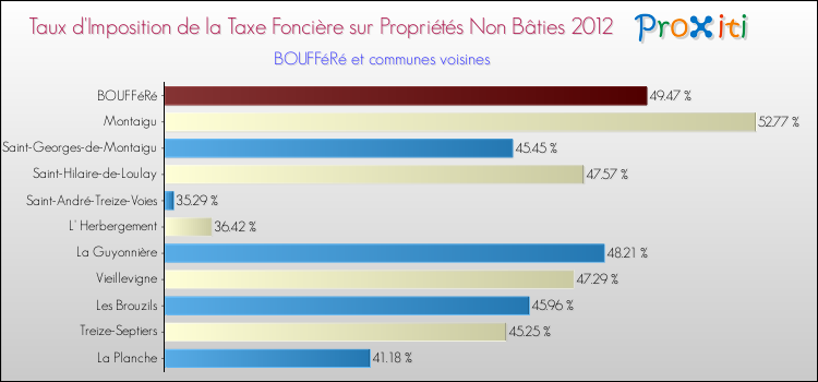 Taux d'imposition de la taxe foncière sur les immeubles et terrains non batis 2012 pour BOUFFéRé et les communes proches Comparaison des taux d'imposition de la taxe foncière sur les immeubles et terrains non batis 2012 pour BOUFFéRé et les communes voisines