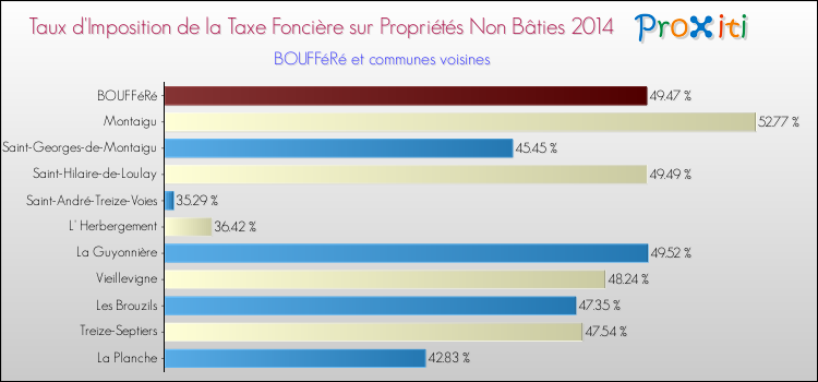 Taux d'imposition de la taxe foncière sur les immeubles et terrains non batis 2014 pour BOUFFéRé et les communes proches Comparaison des taux d'imposition de la taxe foncière sur les immeubles et terrains non batis 2014 pour BOUFFéRé et les communes voisines
