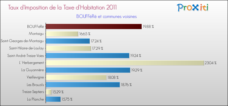 Taux d'imposition de la taxe d'habitation 2011 pour BOUFFéRé et les communes proches Comparaison des taux d'imposition de la taxe d'habitation 2011 pour BOUFFéRé et les communes voisines