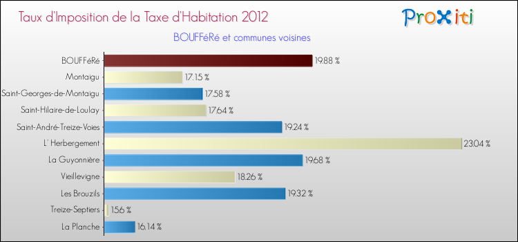 Taux d'imposition de la taxe d'habitation 2012 pour BOUFFéRé et les communes proches Comparaison des taux d'imposition de la taxe d'habitation 2012 pour BOUFFéRé et les communes voisines