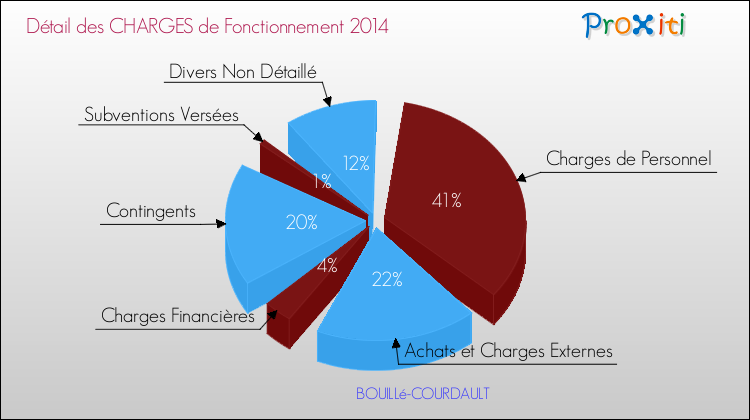 Décomposition des Charges de Fonctionnement 2014 de la commune de BOUILLé-COURDAULT Charges de Fonctionnement 2014 pour la commune de BOUILLé-COURDAULT